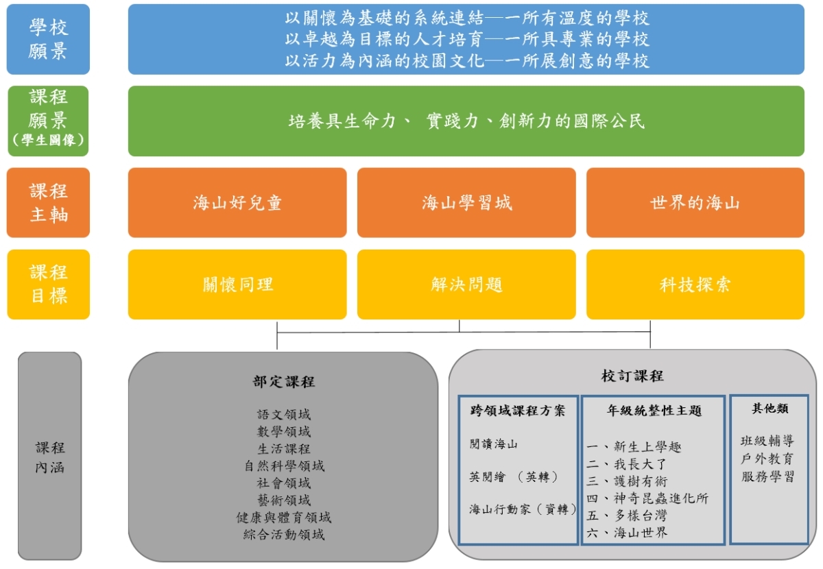 課程總體架構圖