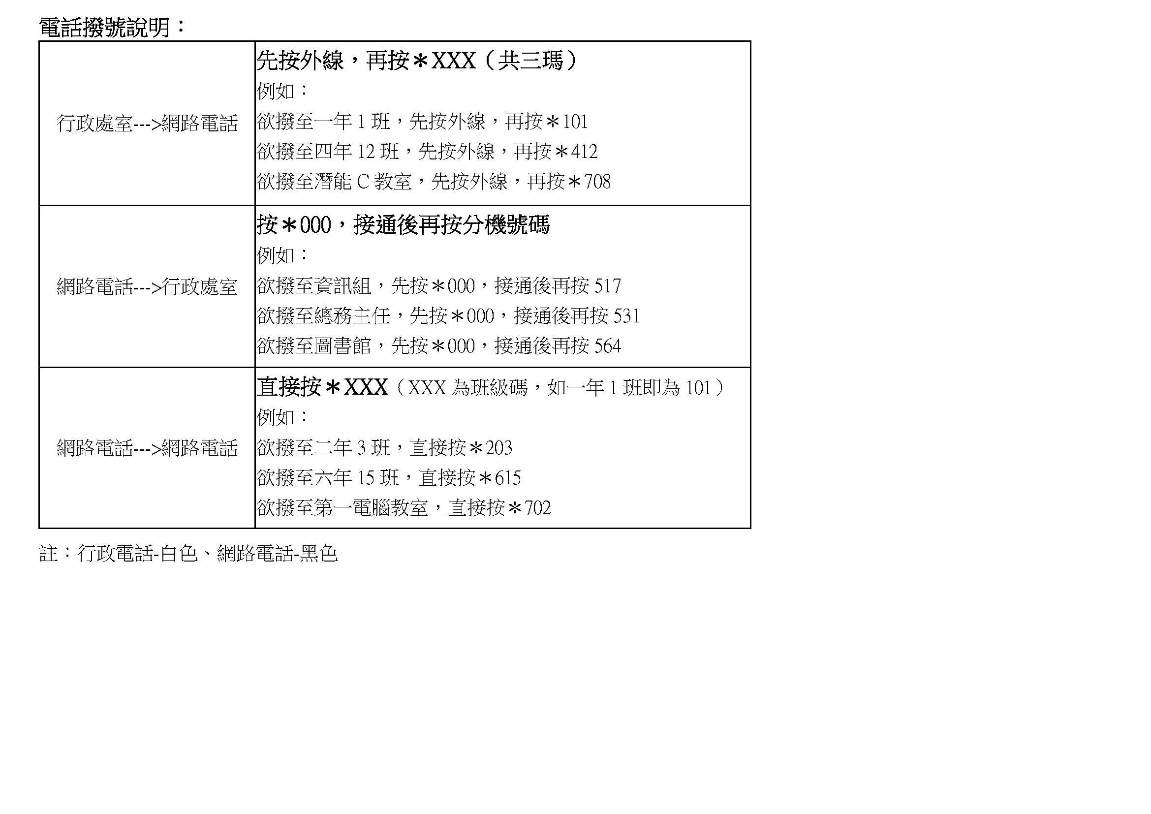 電話撥號說明：校內班級(黑色網路電話)間通話。方法一：直接按＊XXX（XXX為班級碼，如一年1班即為101）。例如：欲撥至二年3班，直接按＊203。欲撥至六年15班，直接按＊615。欲撥至第一電腦教室，直接按＊702。方法二：直接按901607XXX（XXX為班級碼，如一年1班即為101）。校內班級(黑色網路電話)--->校內行政處室(市話)。方法一：按＊000，接通後再按市話分機號碼。例如：欲撥至資訊組，先按＊000，接通後再按517。欲撥至總務主任，先按＊000，接通後再按531。欲撥至圖書館，先按＊000，接通後再按564。方法二：撥海山國小代表碼901607000，接通後再按市話分機號碼。校內行政處室(市話)--->校內班級(黑色網路電話)。先按外線，再按＊XXX（共三瑪）。例如：欲撥至一年1班，先按外線，再按＊101。欲撥至四年12班，先按外線，再按＊412。欲撥至潛能C教室，先按外線，再按＊708。校內班級(黑色網路電話)--->他校班級、他校行政處室。先撥對方學校代表碼（共六碼），再按對方學校班級碼或行政處室分機（共三碼）。例如：欲撥至莒光國小六年1班，直接按901605601。行政--->他校班級或行政處室。先按行政用電話外線，再撥對方學校代表碼（共六碼），最後按班級碼或行政處室分機（共三碼）。例如：欲撥至莒光國小六年1班，先按外線，再按901605601。