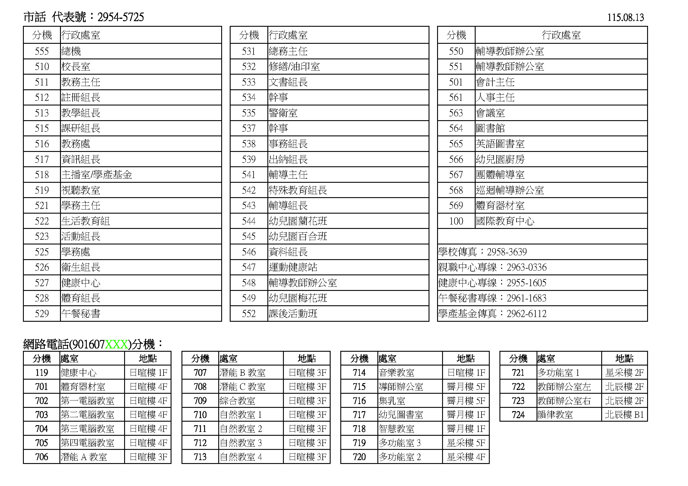 分機總表115.08.22更新、市話代表號：2954-5725、市話分機：555總機、510校長室、511教務主任、512註冊組長、513教學組長、515課研組長、516教務處、517資訊組長、518主播室/學產基金、519視聽教室、521學務主任、522生活教育組長、523活動組長、525學務處、526衛生組長、527健康中心、528體育組長、529午餐秘書、531總務主任、532修繕/油印室、533文書組長、534幹事、535警衛室、537幹事、538事務組長、539出納組長、541輔導主任、542特殊教育組長、543輔導組長、544幼兒園蘭花班、545幼兒園百合班、546資料組長、547運動健康站、548輔導教師辦公室、549幼兒園梅花班、552課後活動班、550輔導教師辦公室、551輔導教師辦公室、501會計主任、561人事主任、563會議室、564圖書館、565英語圖書室、566幼兒園廚房、567團體輔導室、568巡迴輔導辦公室、569體育器材室、100國際教育中心、學校傳真：2958-3639、親職中心專線：2963-0336、健康中心專線：2955-1605、午餐秘書專線：2961-1683、學產基金傳真：2962-6112。網路電話(901607XXX)分機、119健康中心日暄樓1F、701教材室日暄樓4F、702第一電腦教室日暄樓4F、703第二電腦教室日暄樓4F、704第三電腦教室日暄樓4F、705第四電腦教室日暄樓4F、706潛能A教室日暄樓3F、707潛能B教室日暄樓3F、708潛能C教室日暄樓3F、709綜合教室日暄樓3F、710自然教室1日暄樓3F、711自然教室2日暄樓3F、712自然教室3日暄樓3F、713自然教室4日暄樓3F、714音樂教室日暄樓1F、715導師辦公室霽月樓5F、716集乳室霽月樓5F、717幼兒圖書室霽月樓1F、718智慧教室霽月樓1F、719多功能室3星采樓5F、720多功能室2星采樓4F、721多功能室1星采樓2F、722教師辦公室左北辰樓2F、723教師辦公室右北辰樓2F、724韻律教室北辰樓B1
